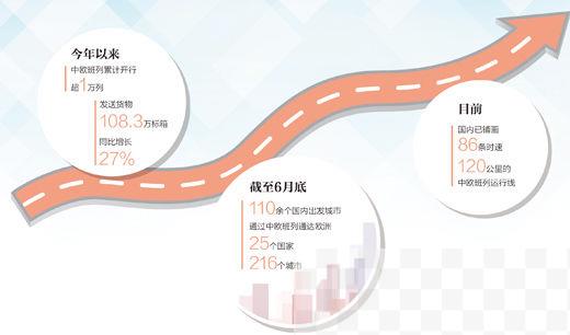 今年已累计开行超1万列 中欧班列为经贸添活力