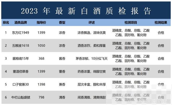 刚刚！央视曝光最新白酒抽检结果，仅以下6款酒不含一滴香精